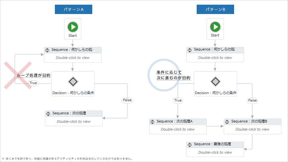 パターンA：Flow Decitionアクティビティを利用し、条件に合致している間ループさせている（ループ処理が目的）。 パターンB：Flow Decitionアクティビティを利用し、条件に応じて次のアクティビティに処理を進めている（条件に応じて次に進むのが目的）。※あくまでも例であり、明確に問題があるアクティビティの利用方法を示しているわけではありません。