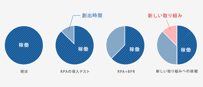 稼働が100%の現状で、RPA導入テストを実施して時間創出につなげ、RPAに加えBPRを実施することでさらなる時間を創出し、新しい取り組みへ挑戦するイメージ図