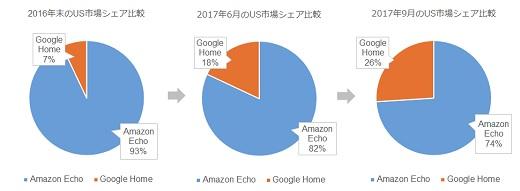 Amazon EchoとGoogle HomeのUSにおける市場シェア比率推移