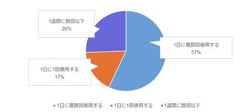 スマートスピーカーの使用頻度