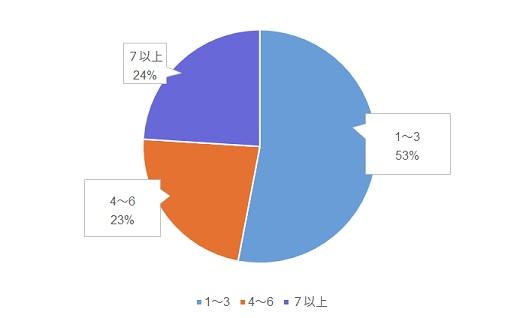 サードパーティのボイスサービスの利用数