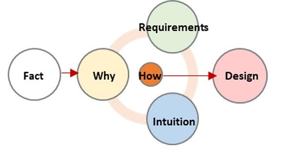 FactからWhy/Requirements/Intuitionを考慮してHowを考え、デザインに落とし込む概念図