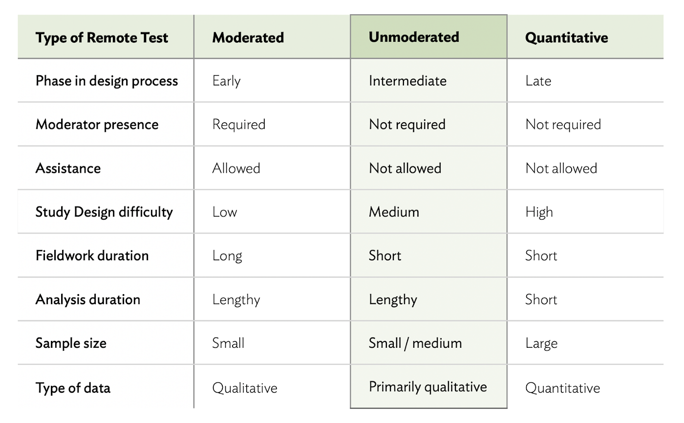 リモートテスト手法の比較（モデレートされないリモートテスト）