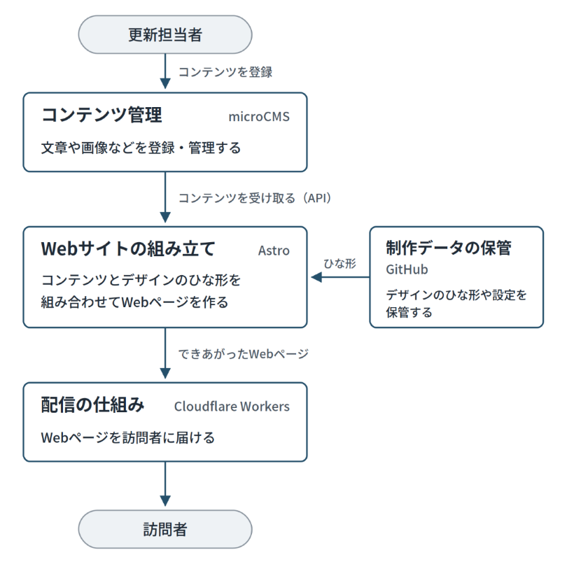 更新担当者がmicroCMSにコンテンツを登録します。Astroは、microCMSから受け取ったコンテンツと、GitHubに保管されたデザインのひな形を組み合わせてWebページを作ります。できあがったWebページは、Cloudflare Workersが訪問者に届けます。