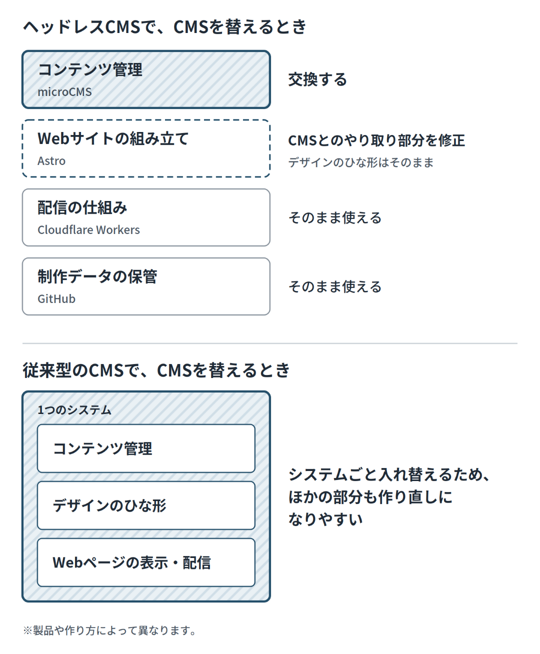 CMSを替えるときの影響範囲を比べた図です。ヘッドレスCMSでは、コンテンツ管理を交換し、Webサイトの組み立てはCMSとのやり取り部分を修正します。デザインのひな形、配信の仕組み、制作データの保管はそのまま使えます。従来型のCMSでは、コンテンツ管理、デザインのひな形、Webページの表示・配信が1つのシステムにまとまっているため、システムごと入れ替えることになり、ほかの部分も作り直しになりやすくなります。製品や作り方によって異なります。