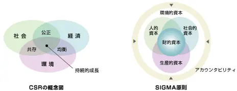 CSRの概念図とSIGMA原則