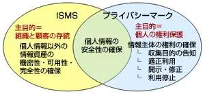 プライバシーマークとISMSの違い