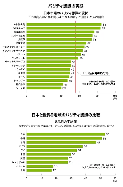 パリティ認識の実態、および日本と世界9地域のパリティ認識の比較