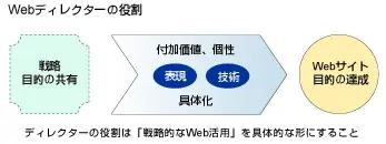 Webディレクターの役割