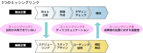 3つのミッシングリンク