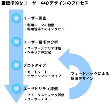 標準的なユーザー中心デザインのプロセス