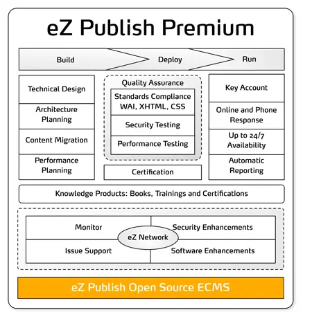 eZ Publish Premiumのサービス説明