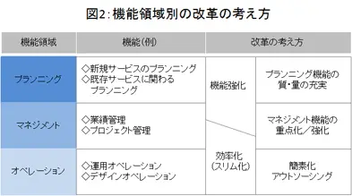 図2：機能領域別の改革の考え方