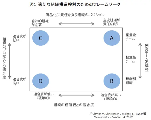 図1:適切な組織構造検討のためのフレームワーク