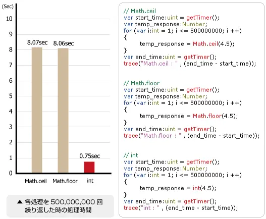各処理を500,000,000回繰り返した時の処理時間の比較