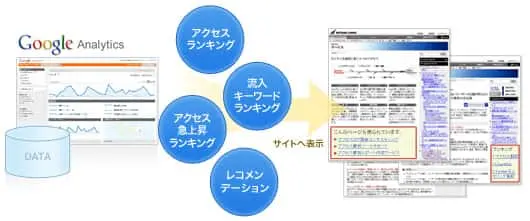 Google Analyticsのアクセスランキング、流入キーワードランキング、アクセス急上昇ランキング、レコメンデーションなどのデータをサイトに表示させる