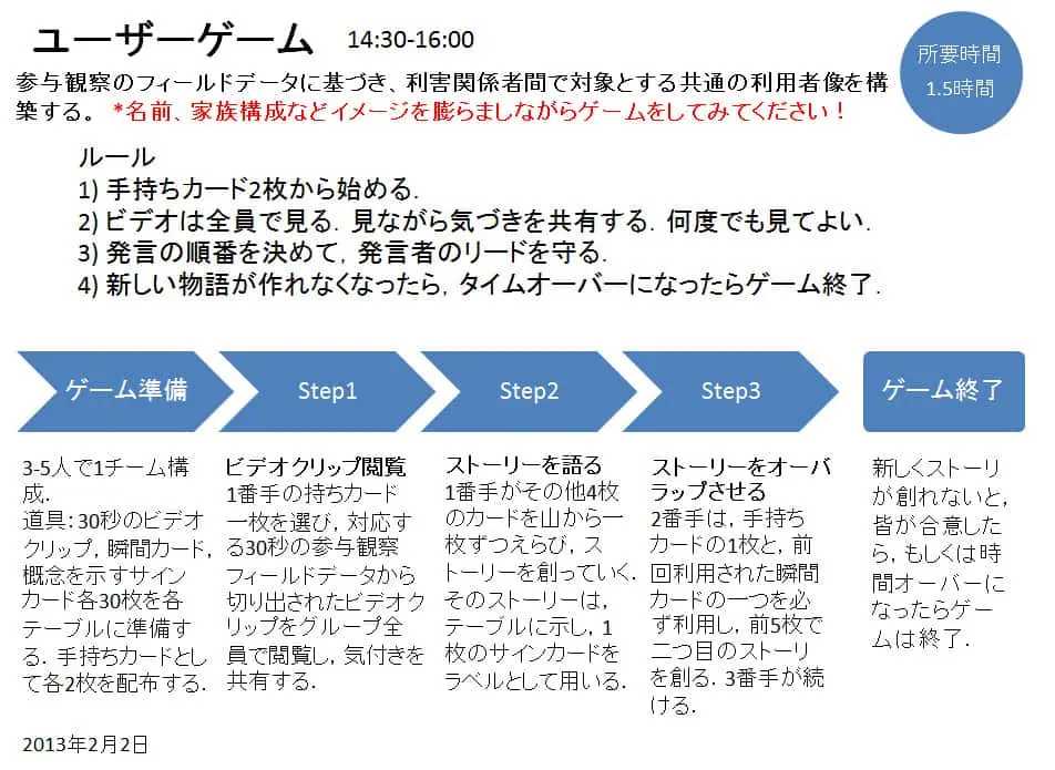 ユーザーゲームは14:30-16:00でおこなわれます。ここでは参与観察のフィールドデータに基づき、利害関係者間で対象とする共通の利用者像を構築します。名前、家族構成などイメージを膨らましながらゲームをしてみてください！所要時間は1.5時間です。ルールは1.手持ちカード2枚から始める。2.ビデオは全員で見る。見ながら気づきを共有する。何度でも見てよい。3.発言の順番を決めて、発言者のリードを守る。4.新しい物語が作れなくなったら。タイムオーバーになったらゲーム終了。