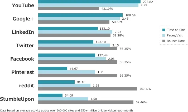 Tines on Site; YouTube 227.82, Google+ 188.54, LinkedIn 133.10, Twitter 123.10, Facebook 127.44, Pinterest 64.67, reddit 81.16,StumbleUpon 54.09. Pages/Visit; YouTube 2.99, Google+ 2.45, LinkedIn 2.23,Twitter 2.15, Facebook 2.03, Pinterest 1.71, reddit 1.58, StumbleUpon 1.50. Bounce Rate; YouTube 43.19%, Google+ 50.63%, LinkedIn 51.28%, Twitter 56.35%, Facebook 56.35%, Pinteres 56.35%, reddit 70.16%, StumbleUpon 67.46%.