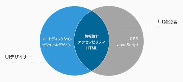 制作職としてカバーすべき7つの技術領域を、UIデザイナーとUI開発者それぞれコアスキルに分けてベン図として表現したもの