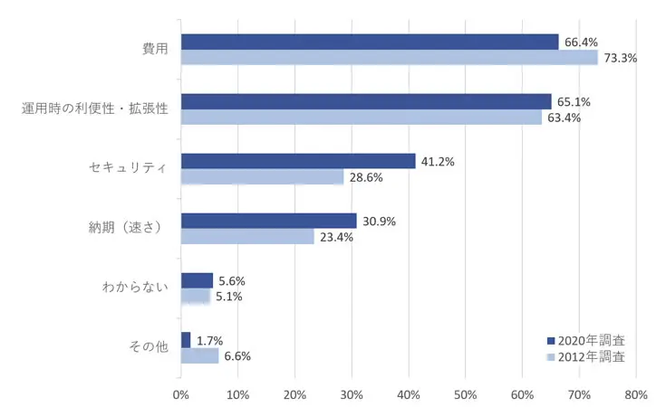 2012年調査では、費用73.3%、運用時の利便性・拡張性63.4%、セキュリティ28.6%、納期(速さ)23.4%、わからない5.1%、その他6.6%。2020年調査では、費用66.4%、運用時の利便性・拡張性65.1%、セキュリティ41.2%、納期(速さ)30.9%、わからない5.6%、その他1.7%。
