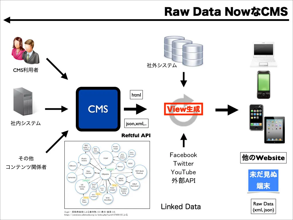 2011年頃に作成したCMSとAPIのスライド。CMSがAPIのみを提供し、そのAPIを利用して各デバイス毎にフロントエンドを表現。