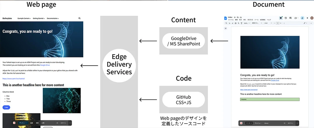 文書作成ツールで作成したドキュメントが、Edge Delivery ServicesによってCode(Web pageのデザインを定義したソースコード)と合成され、Webページに変換されます