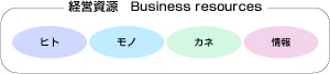 経営資源 Business resources：ヒト、モノ、カネ、情報