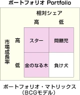 ポートフォリオ・マトリックス（BCGモデル）は、相対シェアが高く市場成長率が高いのがスター、相対シェアが高く市場成長率が低いのが金のなる木、相対シェアが低く市場成長率が高いのが問題児、相対シェアも市場成長率も低いのが負け犬となる。