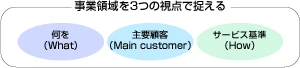 事業領域を3つの視点で捉える：何を（What）、主要顧客（Main customer）、サービス基準（How）