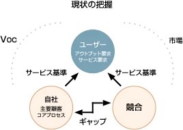 現状の把握に必要な項目は、ユーザー（アウトプット要求、サービス要求）に対する自社（主要顧客、コアプロセス）のサービス基準、競合のサービス基準、自社と競合のギャップ、VOC、市場である。今回は「ユーザーのアウトプット要求とサービス要求」を説明