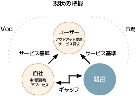 現状の把握に必要な項目は、ユーザー（アウトプット要求、サービス要求）に対する自社（主要顧客、コアプロセス）のサービス基準、競合のサービス基準、自社と競合のギャップ、VOC、市場である。今回は「競合」を説明