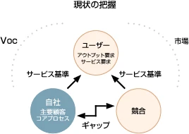 現状の把握に必要な項目は、ユーザー(アウトプット要求、サービス要求)に対する自社(主要顧客、コアプロセス)のサービス基準、競合のサービス基準、自社と競合のギャップ、VOC、市場である。今回は「自社のコアプロセスの把握」を説明