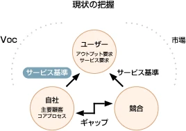 現状の把握に必要な項目は、ユーザー(アウトプット要求、サービス要求)に対する自社(主要顧客、コアプロセス)のサービス基準、競合のサービス基準、自社と競合のギャップ、VOC、市場である。今回は「ユーザーに対する自社のサービス基準」を説明