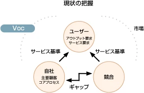 現状の把握に必要な項目は、ユーザー（アウトプット要求、サービス要求）に対する自社（主要顧客、コアプロセス）のサービス基準、競合のサービス基準、自社と競合のギャップ、VOC、市場である。今回は「VOC」を説明