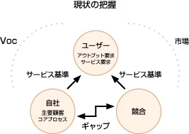 シックスシグマにおいて、現状の把握に必要な項目は、ユーザー（アウトプット要求、サービス要求）に対する自社（主要顧客、コアプロセス）のサービス基準、競合のサービス基準、自社と競合のギャップ、VOC、市場である