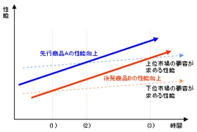 縦軸に性能、横軸に時間を取り、時間と共に商品の性能および顧客の求める性能がどう変化するかを示した折れ線グラフ。2本の実線は、それぞれ先行商品Aと後発商品Bの性能をあらわし、常に前者が後者を上回りつつ右肩上がりで推移しています。また2本の点線は、上位市場の顧客が求める性能と下位市場の顧客が求める性能をあらわし、常に前者が後者を上回りつつ右肩上がり（ただし勾配は商品の性能向上よりは緩やか）で推移しています。時間軸には経過する順に（1）、（2）、（3）の各時点を記載していますが、それぞれの持つ意味は続く本文で解説します。