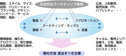 マーケティング・ミックスの4Pである製品（機能、スタイル、サイズ、品質、バリエーション、ブランド名、デザイン、パッケージ、サービス保証、返品…）、価格（標準価格、値引き、アロウワンス、取引価格、支払期限、信用取引条件、リベート…）、プロモーション（広告、人的販売、販売促進、PR、パブリシティ…）、流通（チャネル、販売エリア、品揃え、立地、輸送、在庫、物流拠点、ロジスティクス…）の組み合わせを考えながら、標的市場、達成すべき目標を目指し、包括的なマーケティング戦略をたてる