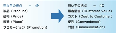 売り手の視点＝4Pとは製品（Product）、価格（Price）、流通（Place）、プロモーション（Promotion）であり、買い手の視点4Cとは顧客価値（Customer value）、コスト（Cost to Customer）、便利（Convenience）、対話（Communication）である。