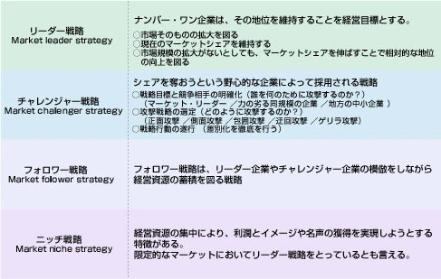 リーダー戦略 Market leader strategy：ナンバー・ワン企業は、その地位を維持することを経営目標とする。市場そのものの拡大を図る。現在のマーケットシェアを維持する。市場規模の拡大がないとしても、マーケットシェアを伸ばすことで相対的な地位の向上を図る。チャレンジャー戦略 Market challenger strategy：シェアを奪おうという野心的な企業によって採用される戦略。戦略目標と競争相手の明確化（誰を何のために攻撃するのか？）（マーケット・リーダー／力の劣る同規模の企業／地方の中小企業）。攻撃戦略の選定（どのように攻撃するのか？）（正面攻撃／側面攻撃／包囲攻撃／迂回攻撃／ゲリラ攻撃）。戦略行動の遂行（差別化の徹底を行う）。フォロワー戦略 Market follower strategy：フォロワー戦略は、リーダー企業やチャレンジャー企業の模倣をしながら経営資源の蓄積を図る戦略。ニッチ戦略 Market niche strategy：経営資源の集中により、利潤とイメージや名声の獲得を実現しようとする特徴がある。限定的なマーケットにおいてリーダー戦略をとっているとも言える。