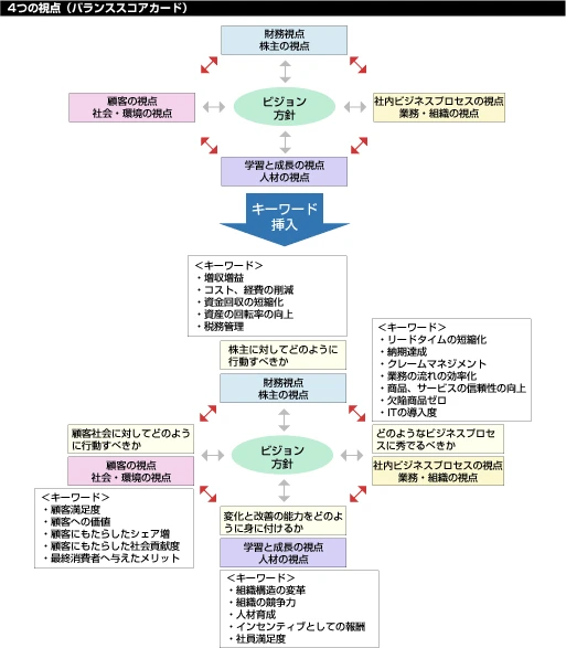 4つの視点（バランススコアカード）は、財務視点／株主の視点、社内ビジネスプロセスの視点／業務・組織の視点、学習と成長の視点／人材の視点、顧客の視点／社会・環境の視点がある。それぞれにキーワードを挿入すると、財務視点／株主の視点は株主に対してどのように行動すべきかであり、キーワードは増収増益、コスト・経費の削減、資金回収の短縮化、資産の回転率の向上、税務管理である。社内ビジネスプロセスの視点／業務・組織の視点はどのようなビジネスプロセスに秀でるべきかであり、キーワードはリードタイムの短縮化、納期達成、クレームマネジメント、業務の流れの効率化、商品・サービスの信頼性の向上、欠陥商品ゼロ、ITの導入度である。学習と成長の視点／人材の視点は変化と改善の能力をどのように身につけるかであり、キーワードは組織構造の変革、組織の競争力、人材育成、インセンティブとしての報酬、社員満足度である。顧客の視点／社会・環境の視点は顧客社会に対してどのように行動すべきかであり、キーワードは顧客満足度、顧客への価値、顧客にもたらしたシェア増、顧客にもたらした社会貢献度、最終消費者へ与えたメリットである。