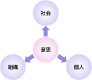 意思（社会、組織、個人の視点）