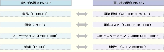 売り手の視点での4Pは、製品（Product）、価格（Price）、プロモーション（Promotion）、流通（Place）からなる。買い手の視点での4Cは、顧客価値（Customer value）、顧客コスト（Customer cost）、利便性（Convenience）、コミュニケーション（Communication）からなる。製品（Product）は顧客価値（Customer value）と、価格（Price）は顧客コスト（Customer cost）と、プロモーション（Promotion）はコミュニケーション（Communication）と、流通（Place）は利便性（Convenience）と対応している。