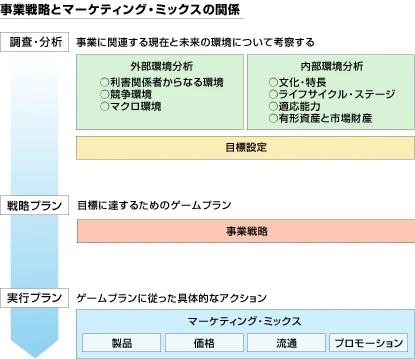 事業戦略とマーケティング・ミックスの関係は次のとおり。調査・分析は事業に関連する現在と未来の環境について考察する段階。外部環境分析（利害関係者からなる環境、競争環境、マクロ環境）、内部環境分析（文化・特長、ライフサイクル・ステージ、適応能力、有形資産と市場財産）をおこない、目標設定をする。戦略プランは目標に達するためのゲームプランであり、事業戦略をたてる段階。実行プランはゲームプランに従った具体的なアクションを起こす段階であり、マーケティング・ミックス（製品、価格、流通、プロモーション）をおこなう。