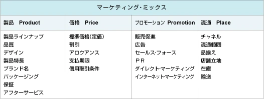 マーケティング・ミックスの4Pは、製品（Product）、価格（Price）、プロモーション（Promotion）、流通（Place）からなる。製品には、製品ラインナップ、品質、デザイン、製品特長、ブランド名、パッケージング、保証、アフターサービスが含まれる。価格には、標準価格（定価）、割引、アロウアンス、支払期限、信用取引条件が含まれる。プロモーションには、販売促進、広告、セールス・フォース、PR、ダイレクト・マーケティング、インターネット・マーケティングが含まれる。流通には、チャネル、流通範囲、品揃え、店舗立地、在庫、輸送が含まれる。