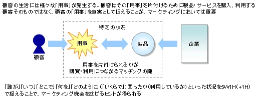 顧客の生活には様々な「用事」が発生する。顧客はその「用事」を片付けるために製品・サービスを購入、利用する。顧客そのものではなく、顧客の「用事」を事実として捉えることが、マーケティングにおいては重要。「誰が」「いつ」「どこで」「何を」「どのように(「いくらで」)買ったか(利用しているか)といった状況を5W1H(+1H)で捉えることで、マーケティング機会を拡げるヒントが得られる。
