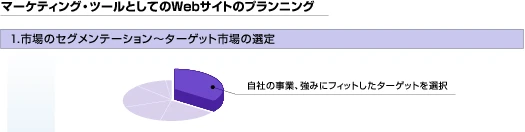 マーケティング・ツールとしてのWebサイトのプランニングは次のとおり。1.市場のセグメンテーション~ターゲット市場の選定では、自社の事業、強みにフィットしたターゲットを選択。