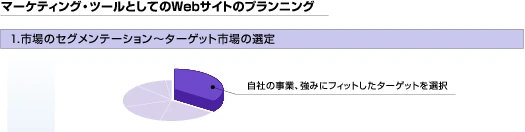 マーケティング・ツールとしてのWebサイトのプランニングは次のとおり。1.市場のセグメンテーション～ターゲット市場の選定では、自社の事業、強みにフィットしたターゲットを選択。