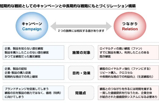 短期的な戦術としてのキャンペーン(Campaign)と中長期的な戦略にもとづくリレーション構築(つながり/Relation)を比較すると次のとおり。2つの施策には相反する面があります。施策の対象として、キャンペーンは企業、製品を知らない潜在顧客/製品を購入したことのない潜在顧客/かつては顧客だった離反顧客。リレーション構築はロイヤルティの高い顧客(ファン)/すでに製品を購入、利用したことのある既存顧客となる。目的・効果として、キャンペーンは企業・製品の認知/企業・製品の購入促進/短期的な視点での売上確保。リレーション構築は顧客のロイヤルティ強化(ファンにする)/リピート購入、クロスセル/中長期的な視点での利益向上(生涯顧客化)となる。問題点として、キャンペーンはブランドチェンジを促進してしまう/顧客の目を製品の魅力ではなく、価格(特典)に向けてしまう。リレーション構築は顧客とのつながりを作るには時間を要する/一貫した価値提供を行なうため、企業全体が統合された価値提供システムになる必要あり。