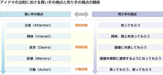 アイドマの法則における買い手の視点と売り手の視点の関係は、買い手の視点が「注意(Attention)、興味(Interest)、欲求(Desire)、記憶(Memory)、行動(Action)」と並び、売り手の視点が「知ってもらう、興味・感心を持ってもらう、価値に共感してもらう、価値を頻繁に連想するようになってもらう、買ってもらう・使ってもらう」と並ぶ。「注意」と「知ってもらう」は認知段階、「欲求」と「価値に共感してもらう」は感情段階、「行動」と「買ってもらう・使ってもらう」は行動段階である。