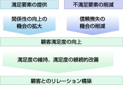 満足要素の提供は関係性向上の機会拡大となり、不満足要素の削減は信頼損失の機会削減となり、顧客満足度の向上につながる。満足度の維持、満足度の継続的改善により、顧客とのリレーション構築となる。